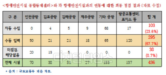 국토부의 항행안전시설 종합통제센터와 각 항행안전시설과의 연동에 대한 최종 점검 결과<이원욱 의원실 제공>